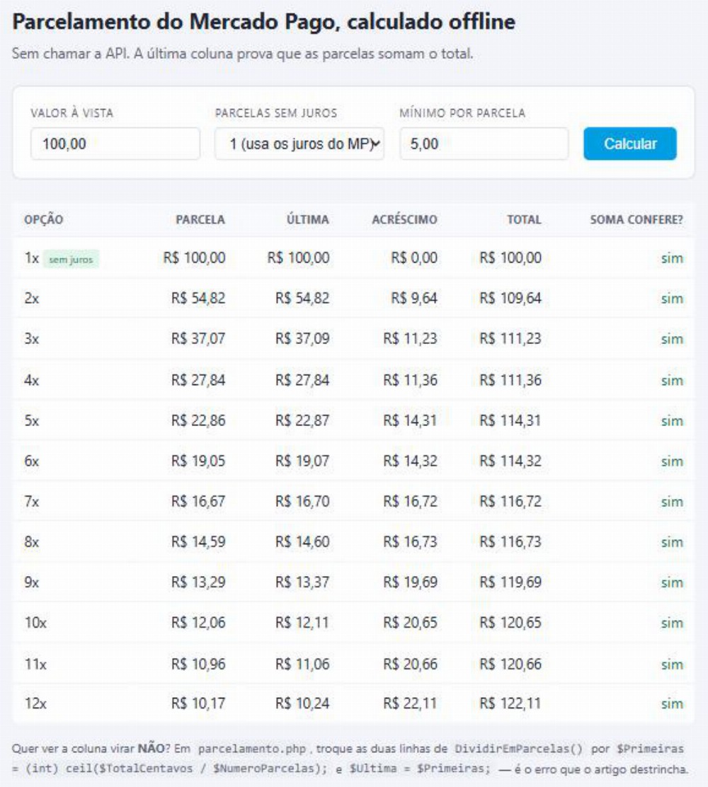 Tabela de parcelamento de R$ 100,00, de 1x a 12x, com colunas de parcela, ultima parcela, acrescimo e total; a ultima coluna mostra sim em todas as linhas